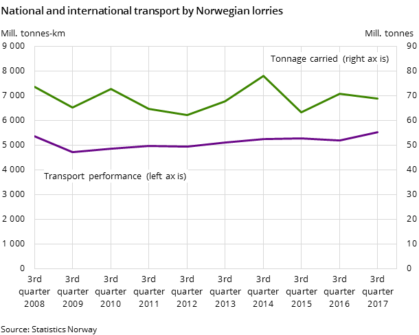 Figure 1. National and international transport by Norwegian lorries Figure 1. National and international transport by Norwegian lorries