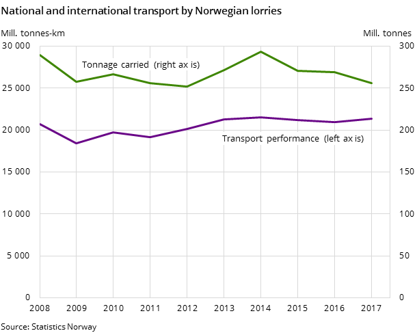 Figure 1. National and international transport by Norwegian lorries Figure 1. National and international transport by Norwegian lorries