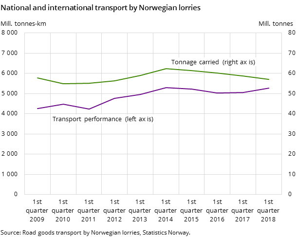Figure 1. National and international transport by Norwegian lorries Figure 1. National and international transport by Norwegian lorries