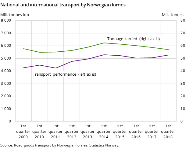 Figure 1. National and international transport by Norwegian lorries