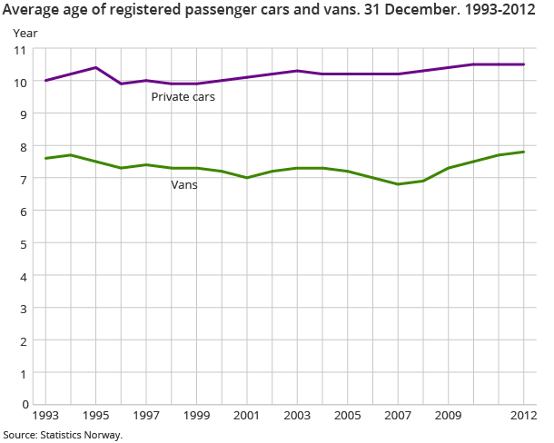 Average age of registered passenger cars and vans. 31 December. 1993-2012