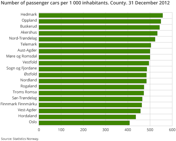 Number of passenger cars per 1 000 inhabitants. County. 31 December 2012