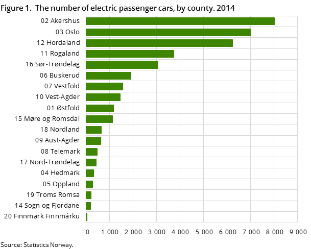 Figure 1.  The number of electric passenger cars, by county. 2013