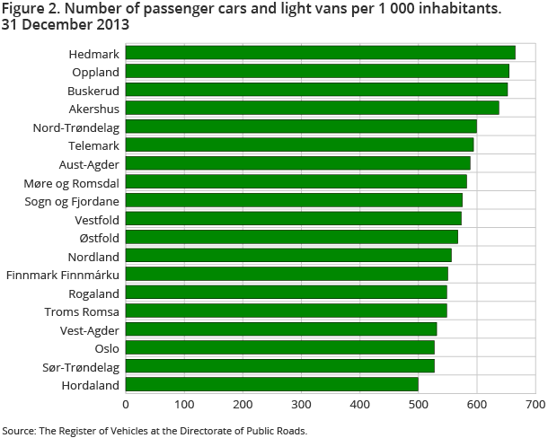 Figure 2. Number of passenger cars and light vans per 1 000 inhabitants. 31 December 2013
