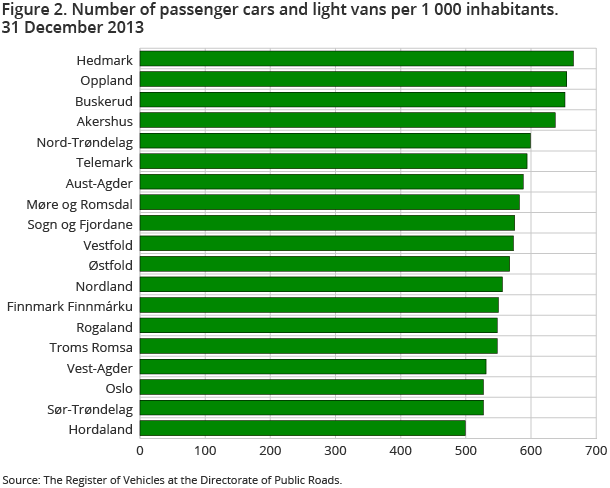 Figure 2. Number of passenger cars and light vans per 1 000 inhabitants. 31 December 2013 Figure 2. Number of passenger cars and light vans per 1 000 inhabitants. 31 December 2013
