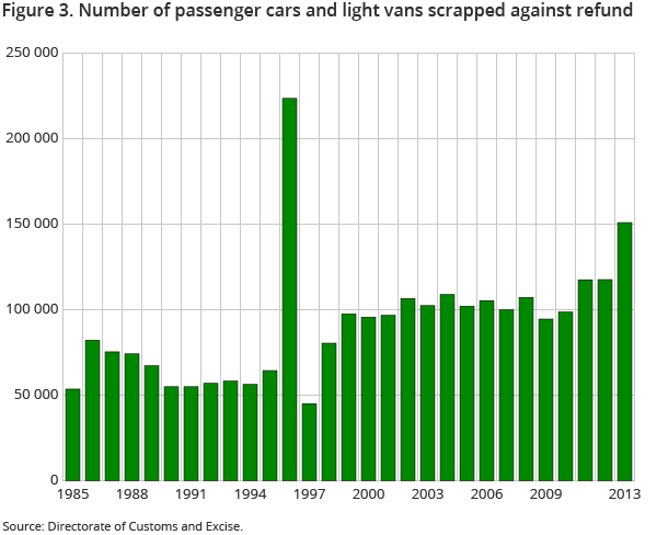 Figure 3. Number of passenger cars and light vans scrapped against refund