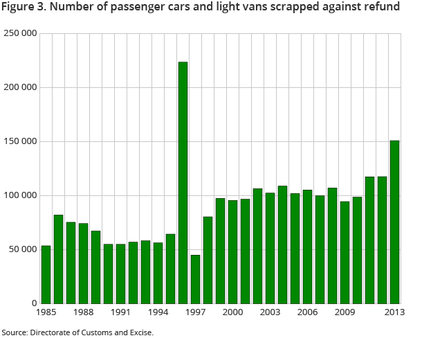 Figure 3. Number of passenger cars and light vans scrapped against refund Figure 3. Number of passenger cars and light vans scrapped against refund
