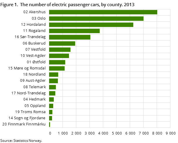 Figure 1.  The number of electric passenger cars, by county. 2013 Figure 1.  The number of electric passenger cars, by county. 2013
