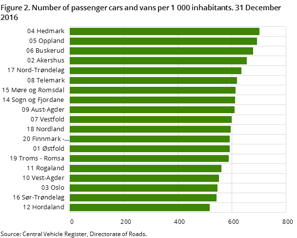 Figure 2. Number of passenger cars and vans per 1 000 inhabitants. 31 December 2016