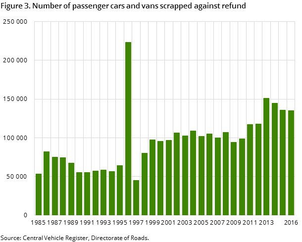 Figure 3. Number of passenger cars and vans scrapped against refund