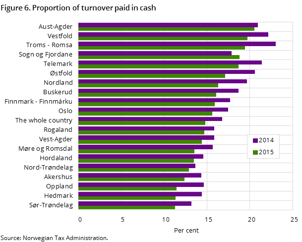 Figure 6. Proportion of turnover paid in cash Figure 6. Proportion of turnover paid in cash