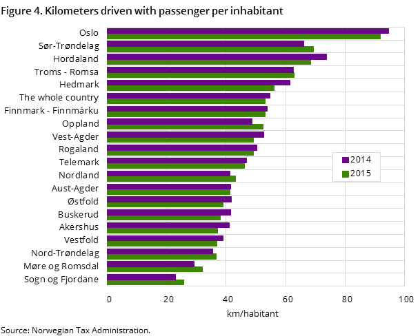 Figure 4. Kilometers driven with passenger per inhabitant Figure 4. Kilometers driven with passenger per inhabitant