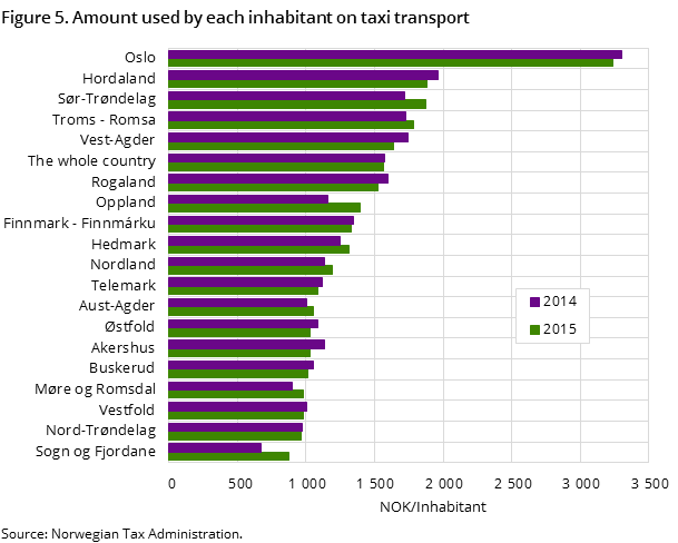 Figure 5. Amount used by each inhabitant on taxi transport Figure 5. Amount used by each inhabitant on taxi transport
