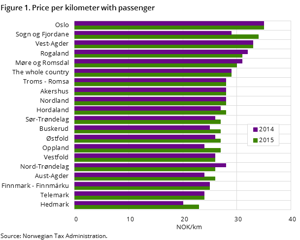 Figure 1. Price per kilometer with passenger Figure 1. Price per kilometer with passenger