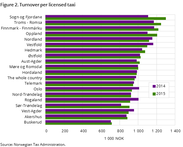 Figure 2. Turnover per licensed taxi  Figure 2. Turnover per licensed taxi