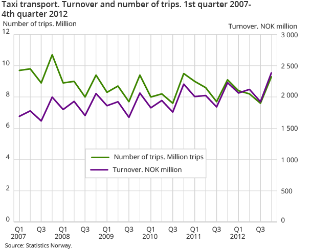 Taxi transport. Turnover and number of trips. 1st quarter 2007-4th quarter 2012 Taxi transport. Turnover and number of trips. 1st quarter 2007-4th quarter 2012