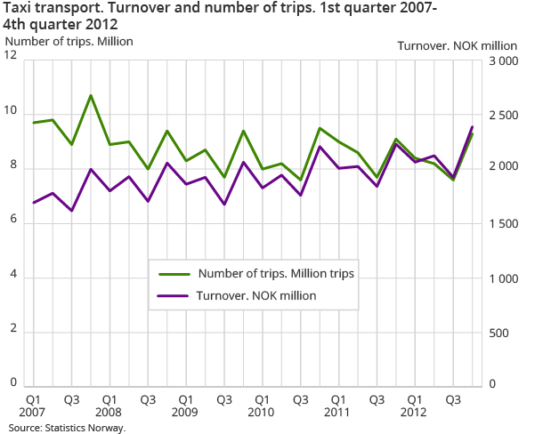 Taxi transport. Turnover and number of trips. 1st quarter 2007-4th quarter 2012