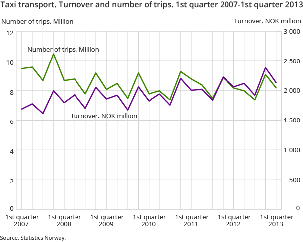 Taxi transport. Turnover and number of trips. 1st quarter 2007-1st quarter 2013 Taxi transport. Turnover and number of trips. 1st quarter 2007-1st quarter 2013