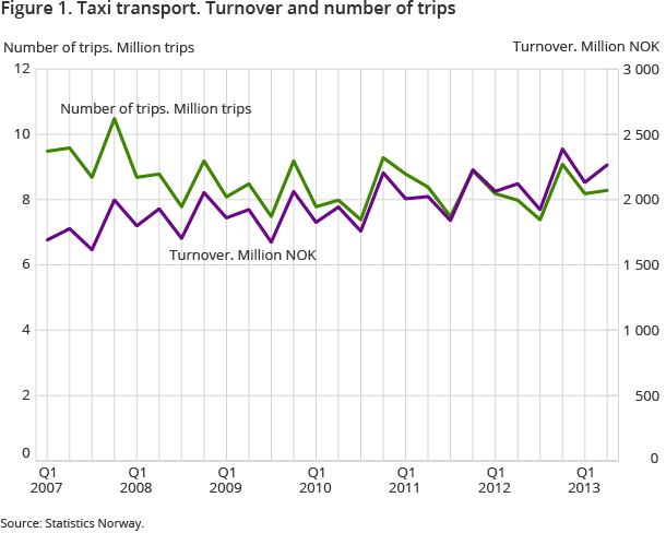 Figure 1. Taxi transport. Turnover and number of trips