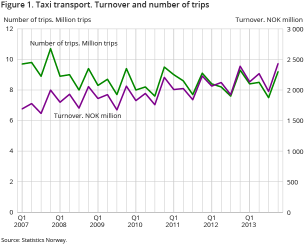 Figure 1. Taxi transport. Turnover and number of trips