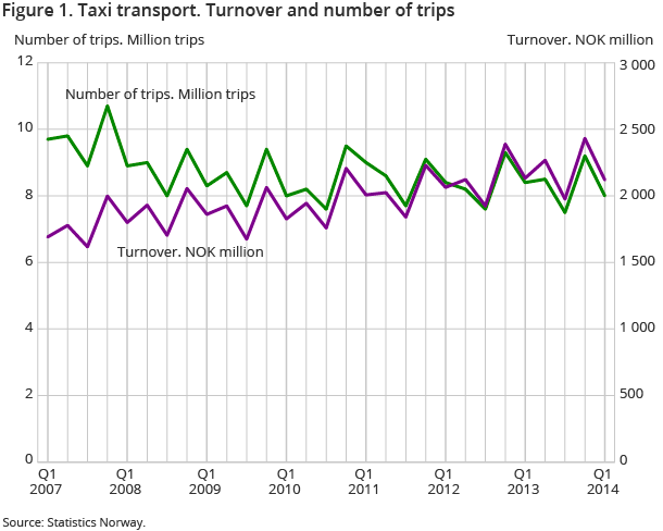 Figure 1. Taxi transport. Turnover and number of trips