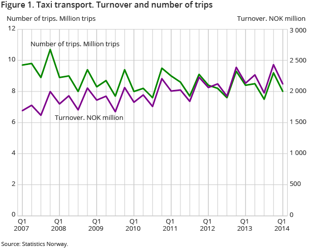 Figure 1. Taxi transport. Turnover and number of trips Figure 1. Taxi transport. Turnover and number of trips