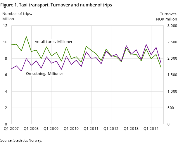 Figure 1. Taxi transport. Turnover and number of trips Figure 1. Taxi transport. Turnover and number of trips