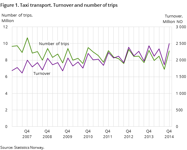 Figure 1. Taxi transport. Turnover and number of trips Figure 1. Taxi transport. Turnover and number of trips