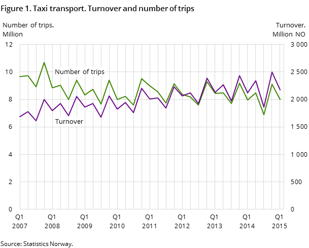 Figure 1. Taxi transport. Turnover and number of trips