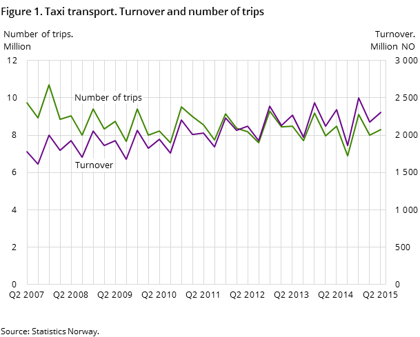 Figure 1. Taxi transport. Turnover and number of trips