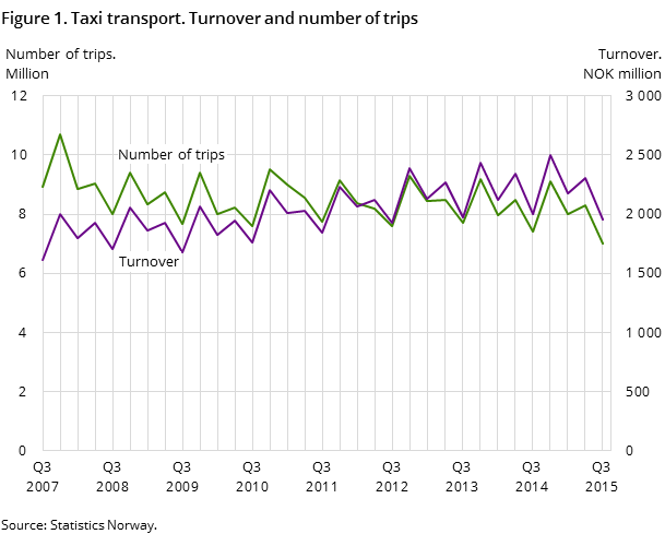 Figure 1. Taxi transport. Turnover and number of trips