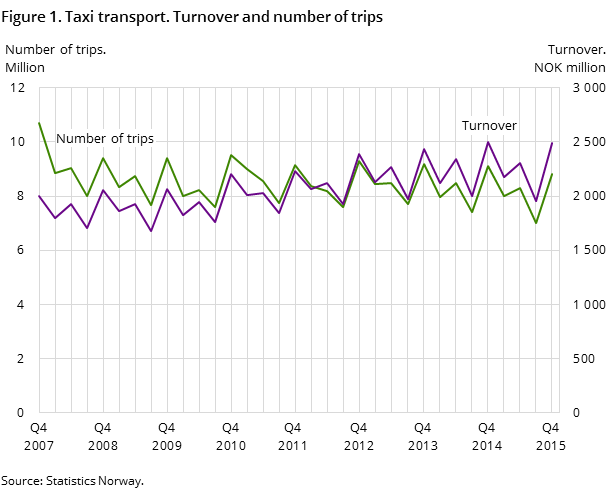 Figure 1. Taxi transport. Turnover and number of trips