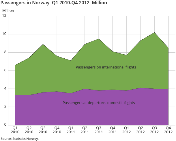 Passengers in Norway. Q1 2010-Q4 2012. Million Passengers in Norway. Q1 2010-Q4 2012. Million