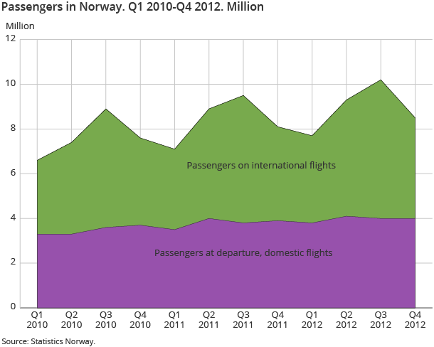 Passengers in Norway. Q1 2010-Q4 2012. Million