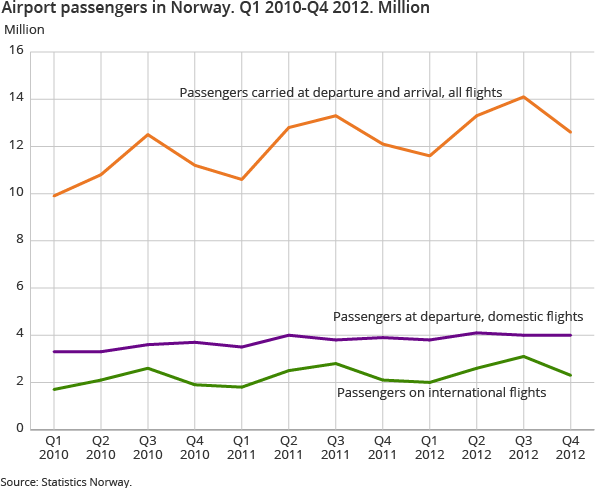 Airport passengers in Norway. Q1 2010-Q4 2012. Million