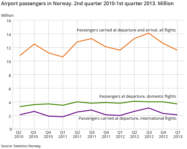 Airport passengers in Norway. 2010Q2-2013Q1. Million Airport passengers in Norway. 2010Q2-2013Q1. Million