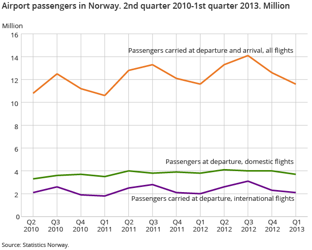 Airport passengers in Norway. 2010Q2-2013Q1. Million