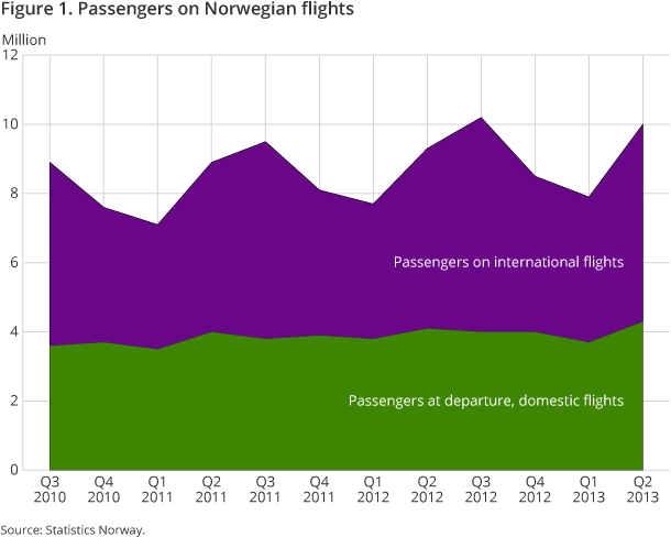 Figure 1. Passengers on Norwegian flights