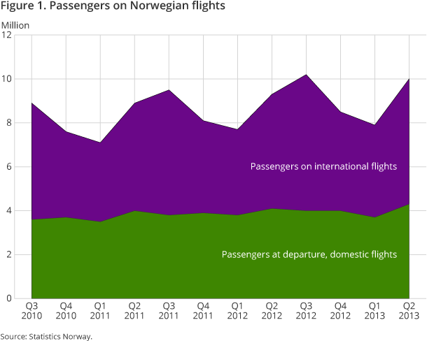 Figure 1. Passengers on Norwegian flights Figure 1. Passengers on Norwegian flights