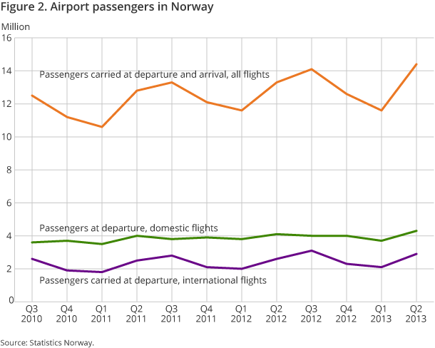 Figure 2. Airport passengers in Norway Figure 2. Airport passengers in Norway