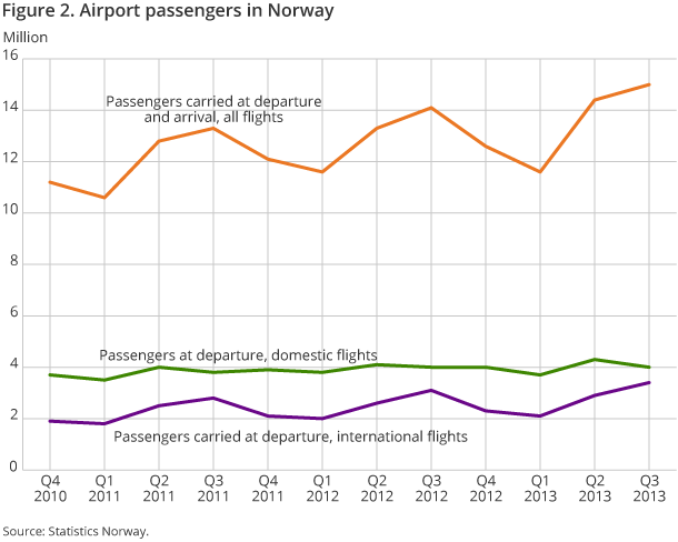 Figure 2. Airport terminal passengers in Norway