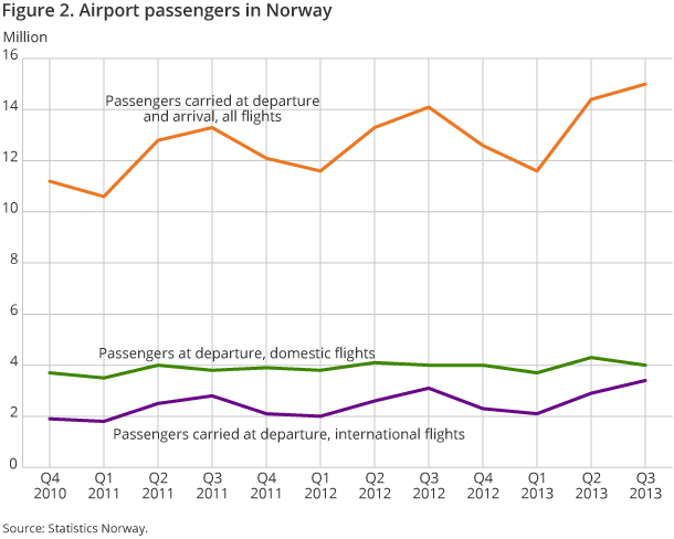 Figure 2. Airport terminal passengers in Norway Figure 2. Airport terminal passengers in Norway