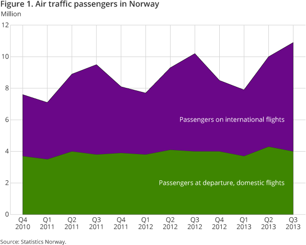 Figure 1. Air traffic passengers in Norway Figure 1. Air traffic passengers in Norway