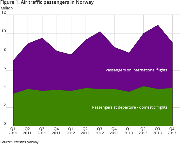 Figure 1. Air traffic passengers in Norway Figure 1. Air traffic passengers in Norway