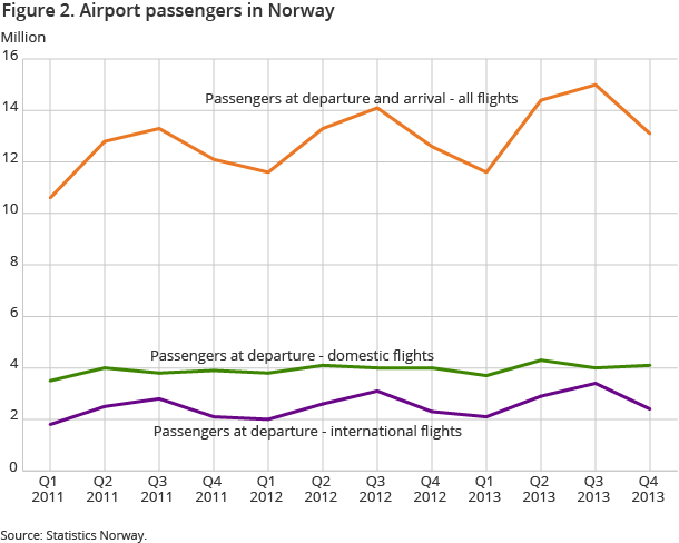 Figure 2. Airport passengers in Norway Figure 2. Airport passengers in Norway