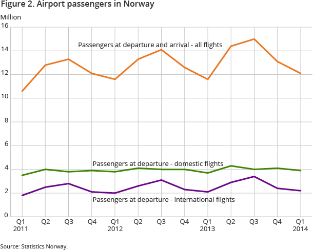 Figure 2. Airport passengers in Norway