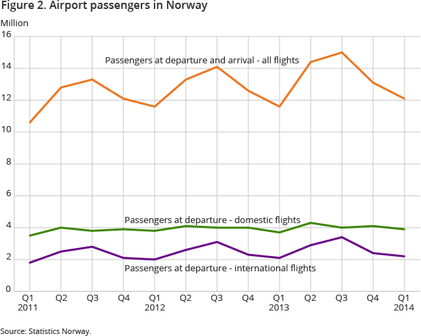 Figure 2. Airport passengers in Norway Figure 2. Airport passengers in Norway