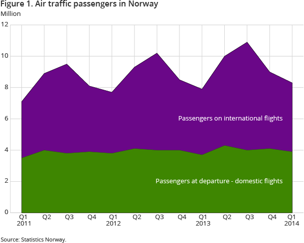 Figure 1. Air traffic passengers in Norway Figure 1. Air traffic passengers in Norway