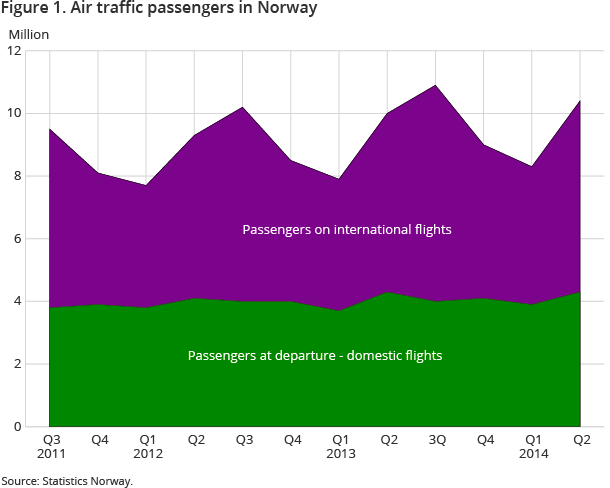 Figure 1. Air traffic passengers in Norway Figure 1. Air traffic passengers in Norway