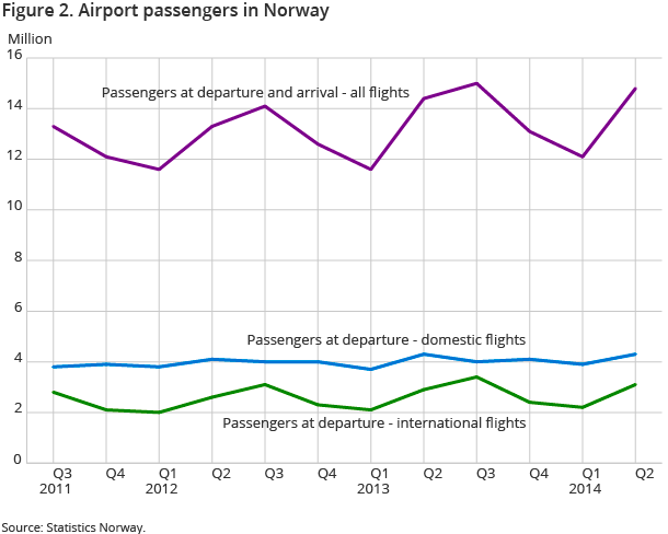 Figure 2. Airport passengers in Norway Figure 2. Airport passengers in Norway